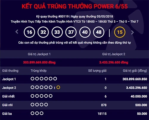 Khách hàng trúng giải thưởng Jackpot trị giá 300 tỷ đồng tối 5/5.