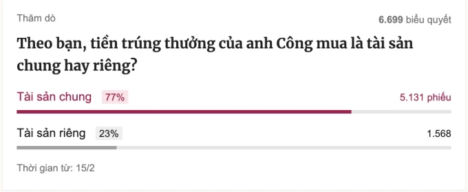Kết quả thăm dò ý kiến về trường hợp của anh Công trên VnExpress.