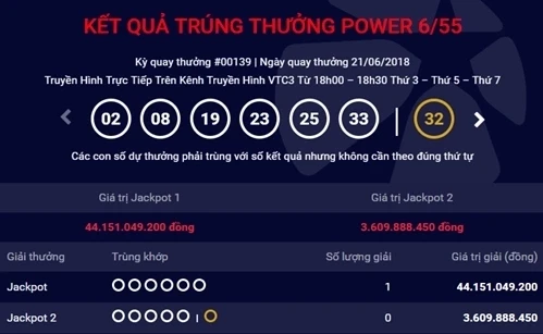 Vé số ở Quảng Bình trúng Jackpot hơn 44 tỷ đồng